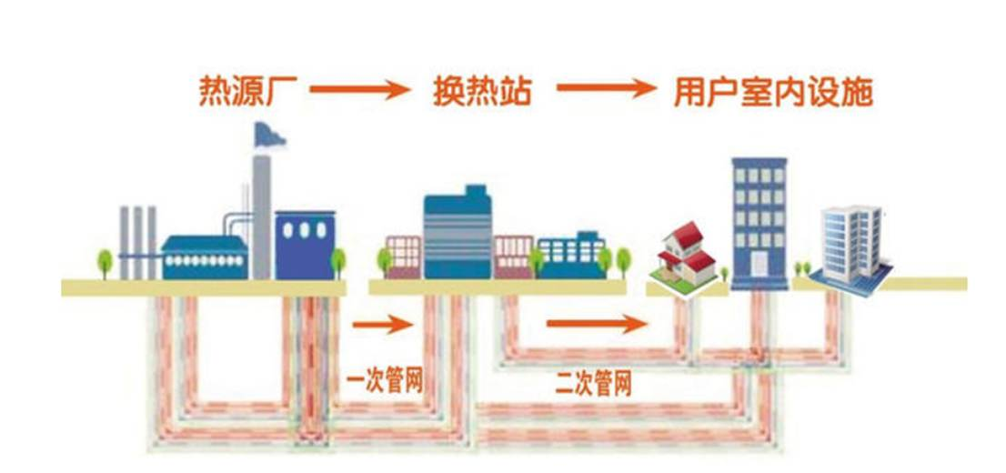 蒸汽管网二网平衡项目