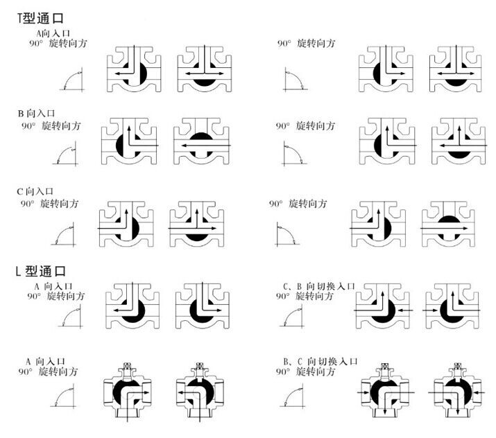 卡箍式快装电动三通球阀 2 1K9422P3 1