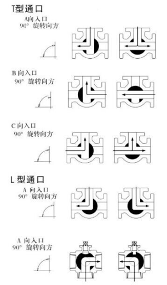 气动法兰三通球阀 3 1ea3e5512abe71ce6ef62e85f801ceed