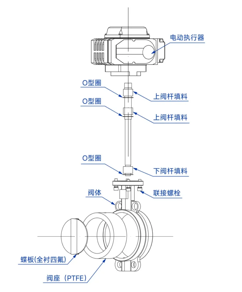 衬氟电动蝶阀 5 对夹衬氟电动蝶阀爆炸图