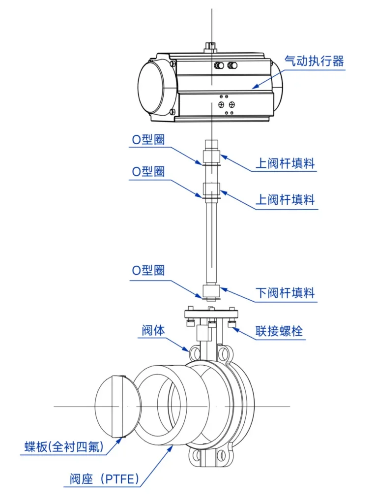 气动衬氟蝶阀 1 气动衬氟蝶阀爆炸图