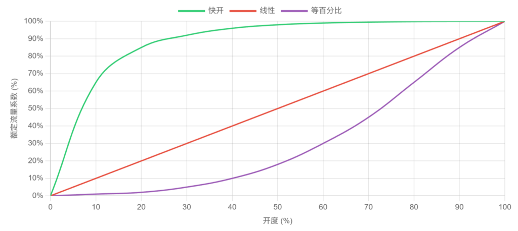 控制阀的流量特性:快开、线性、等百分比 2 image 13