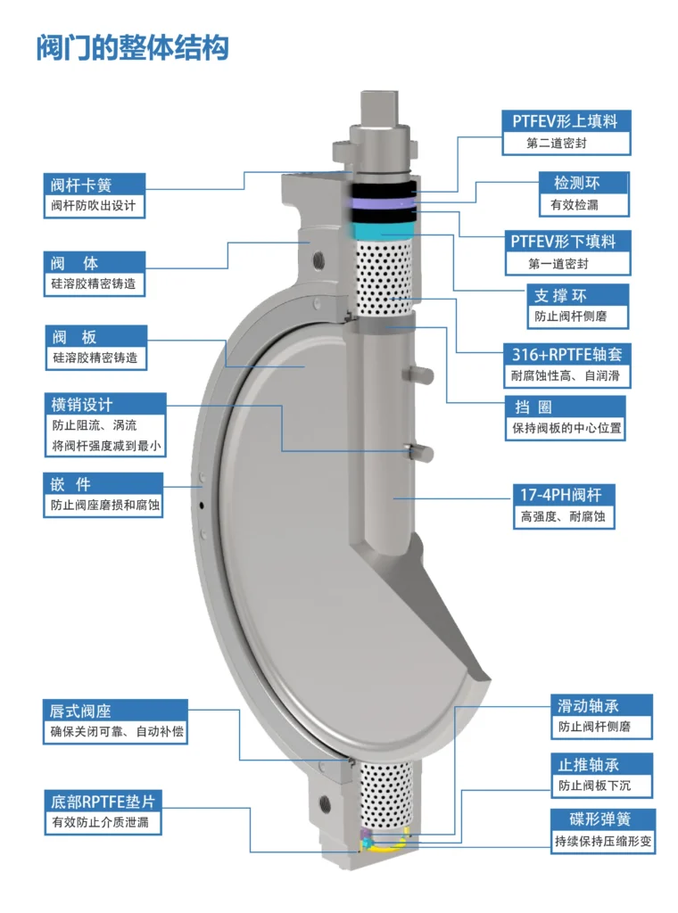 VPSA 变压吸附装置专用高性能防爆电动蝶阀 2 VPSA阀门整体结构