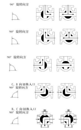 气动法兰三通球阀 4 99b7cd8ec0b19c00668f97bf65032af8