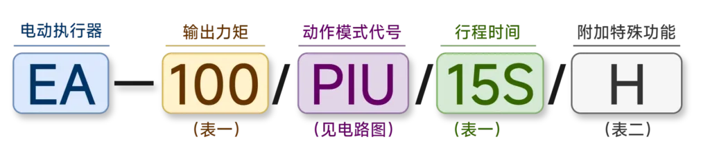 型号表示 型号表示
